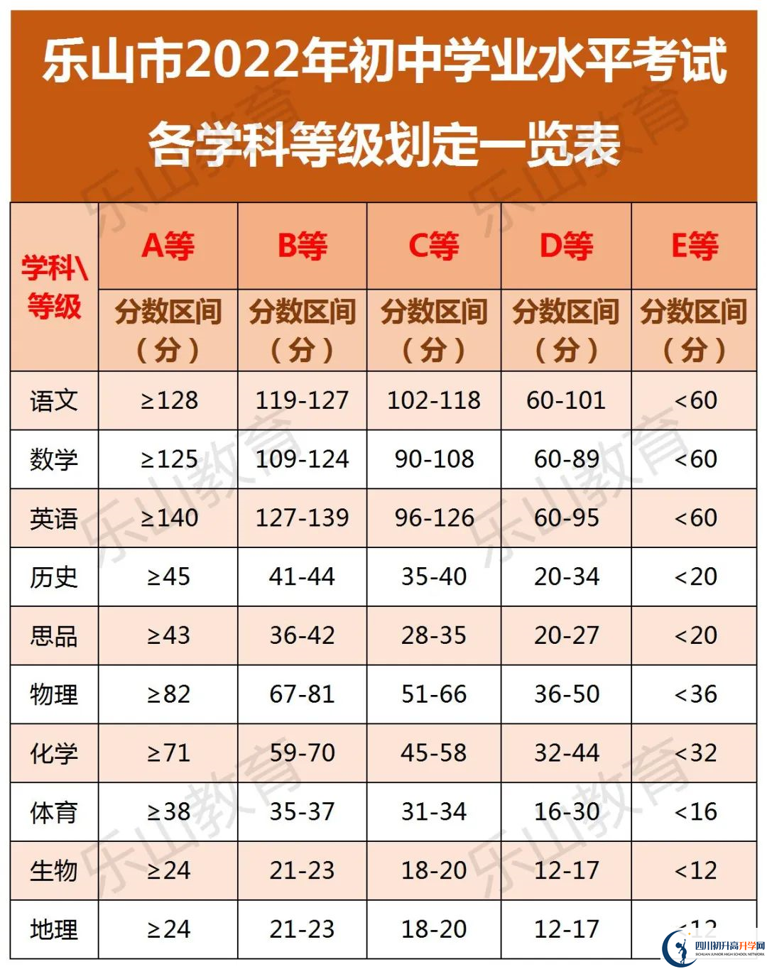 2022年樂山市峨眉山市第一中學中考錄取分數(shù)線是多少？