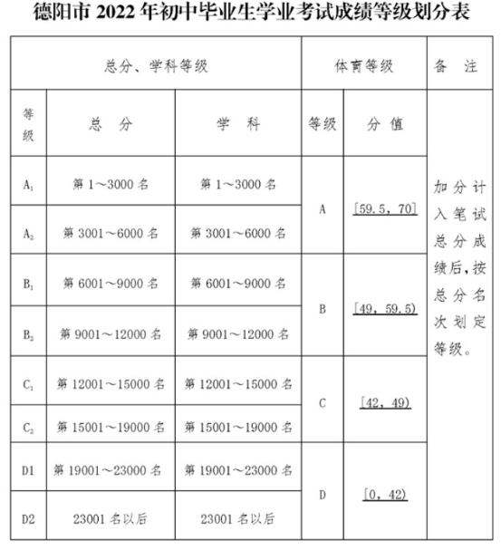 2024年德陽市廣漢六中招生分數是多少分？