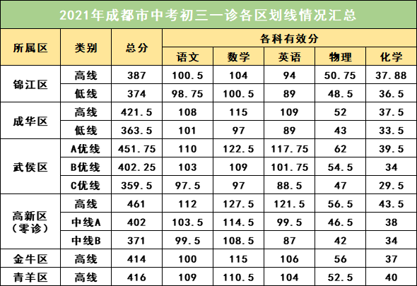 2022年成都中考一診考試有何變化？