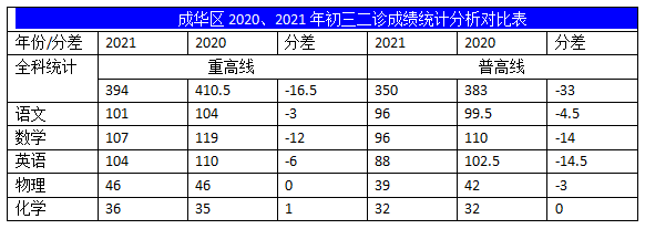 2022年成都中考二診考試有何變化？