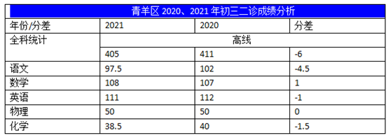 2022年成都中考二診考試有何變化？