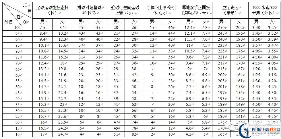 2022年成都市龍泉驛區(qū)中考最新政策，有何變化？