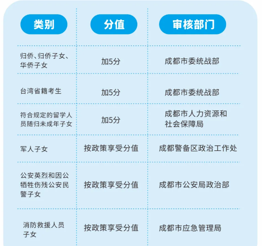 2022年成都市青白江區(qū)中考加分如何申請(qǐng)辦理，資料獲取