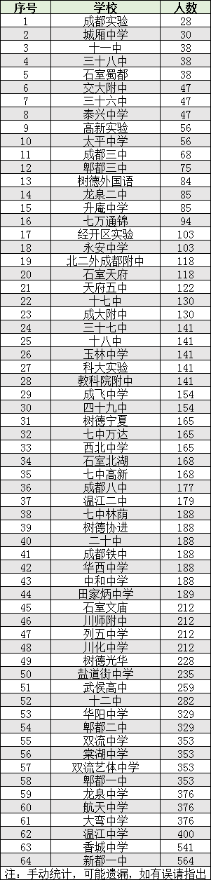 2022年成都市雙流區(qū)初升高人數(shù)是多少？