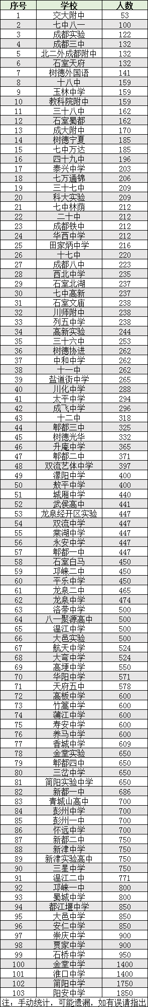 2022年成都市雙流區(qū)初升高人數(shù)是多少？