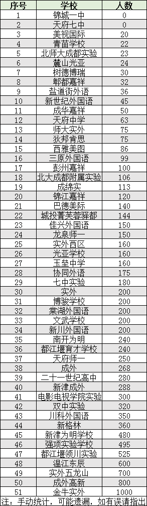 2022年成都市雙流區(qū)初升高人數(shù)是多少？