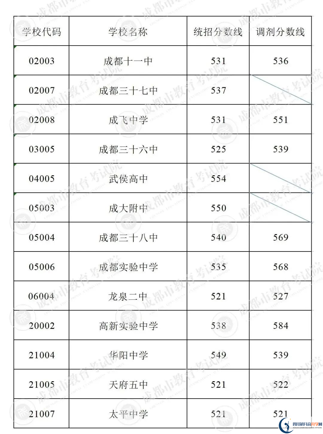 2022年成都市新津縣初升高招生分?jǐn)?shù)