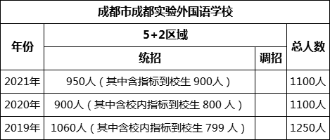 成都市成都實(shí)驗(yàn)外國(guó)語(yǔ)學(xué)校2022年招生計(jì)劃是多少？