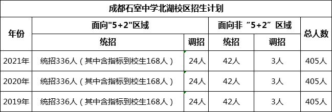 成都市成都石室中學北湖校區(qū)2022年招生人數(shù)是多少?