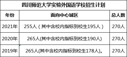 四川師范大學實驗外國語學校2022年招生人數(shù)是多少?