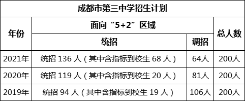 成都市第三中學(xué)2022年招生簡(jiǎn)章