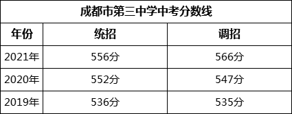 成都市第三中學(xué)2022年招生簡(jiǎn)章