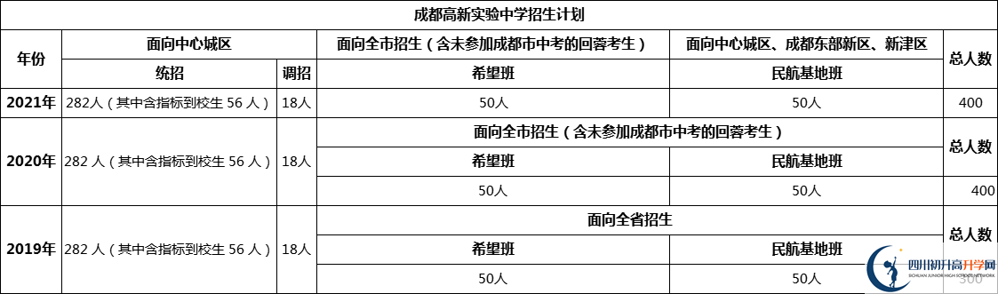 成都市成都高新實驗中學(xué)2022年招生條件