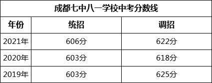 成都市成都七中八一學校2022年招生簡章