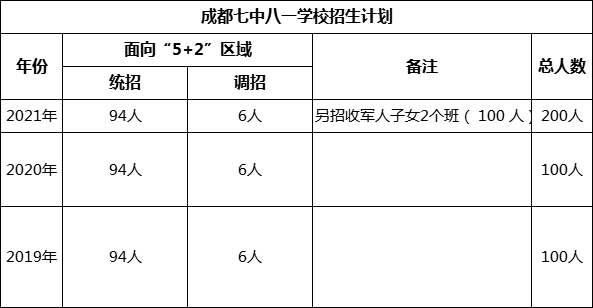 成都市成都七中八一學校2022年招生簡章