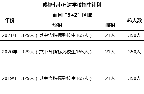 成都市成都七中萬(wàn)達(dá)學(xué)校2022年招生政策