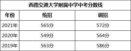 成都市西南交通大學附屬中學2022年招生政策