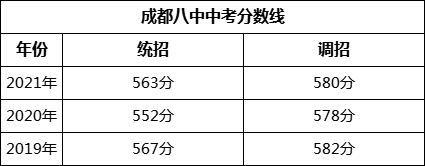 成都市成都八中2022年招生簡章