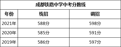 成都市成都鐵路中學2022年招生簡章