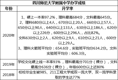 成都市四川師范大學(xué)附屬中學(xué)重本率是多少？