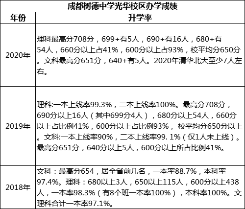 成都市成都樹德中學(xué)光華校區(qū)高考升學(xué)率是多少？