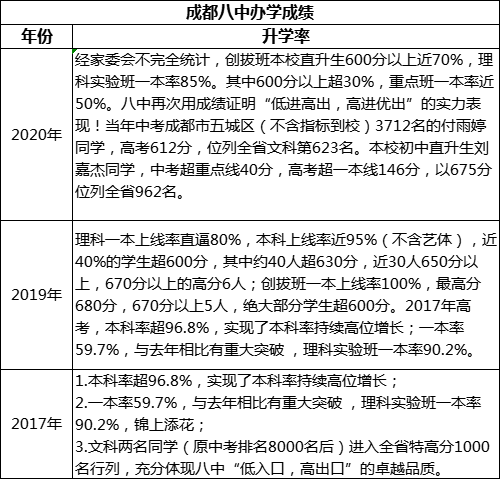 成都市成都八中高考升學(xué)率是多少？