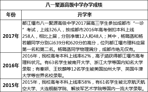 成都市八一聚源高級(jí)中學(xué)重本率是多少？