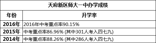 成都市天府新區(qū)師大一中重本率是多少？