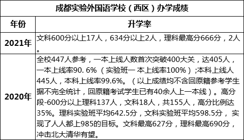 成都市成都實(shí)驗(yàn)外國語學(xué)校（西區(qū)）重本率是多少？