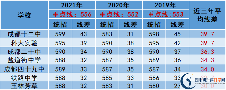 2022年成都市中考多少分能上重點(diǎn)？