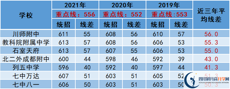 2022年成都市雙流區(qū)中考多少分能上重點(diǎn)？