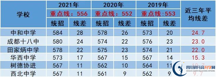 2022年成都市都江堰市中考多少分能上重點(diǎn)？